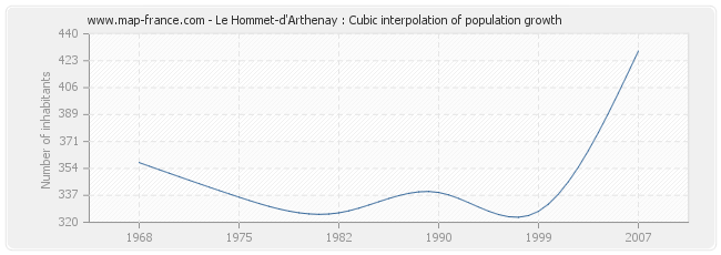 Le Hommet-d'Arthenay : Cubic interpolation of population growth